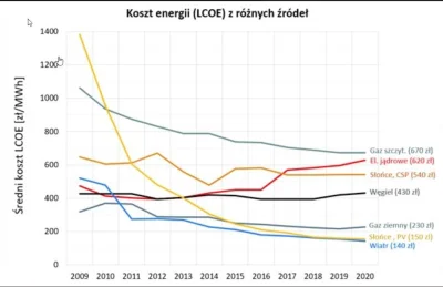 adamuseq - @jagoslau: proponuje zobaczyć koszt energii z różnych źródeł LCOE (Wyrówna...