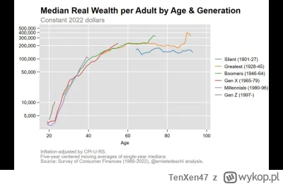 TenXen47 - @PfefferWerfer: po uwzględnieniu inflacji jest tak samo. I masz tam że wed...