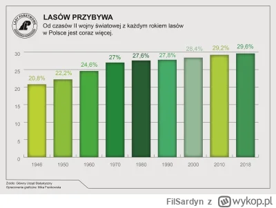 FilSardyn - tym czasem lesistość w Polsce stale rośnie i zbliża się do celu 33% w 205...