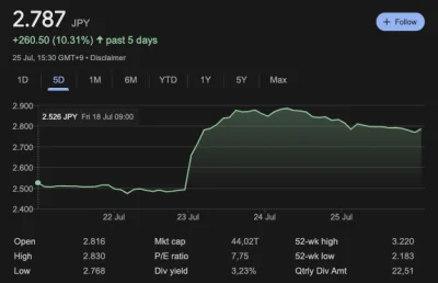 z0mb1e - Akcje Toyoty wystrzeliły niczym VTEC po ogłoszeniu amerykańskich ceł na japo...