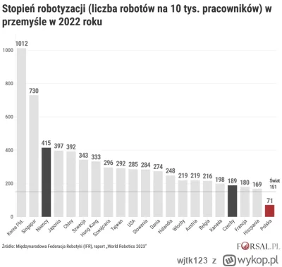 wjtk123 - Po co komu robotyzacja, skoro polskie januszexy i zagraniczne montownie mog...