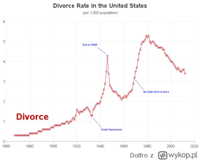 Dolfro - Zero zaskoczenia, kto widział statystyki rozwodów po 2 wojnie światowej z hi...