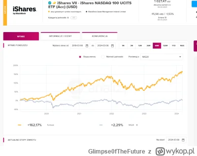 Glimpse0fTheFuture - W 2024 roku inwestujcie w ETF iShares NASDAQ-100 UCITS ETF. To p...
