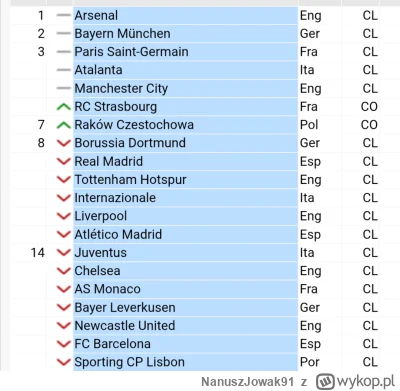 NanuszJowak91 - Raków P--------w w rankingu przed Barcelona. EXPERT z Bródna gotuje b...