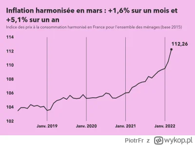PiotrFr - @92feliks: tak się podaje inflację we Francji. Tu 100=2015
 Minus to sam me...