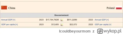 Icouldbeyourmom - "W 1978 roku chińskie PKB odpowiadało 14% PKB USA, a dziś Państwo Ś...