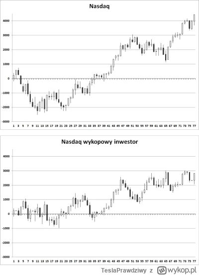 TeslaPrawdziwy - Wykopowy inwestor wybrał wzrosty i zarobił 485,12 punktów w tym tygo...