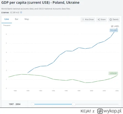 KEjAf - @mlotektouniwersalna_odpowiedz: no i tak się zmieniało nasze i Ukraińskie PKB...