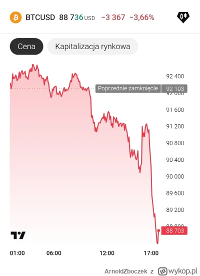 ArnoldZboczek - #bitcoin #btc jak zwykle nie odpuszcza i nie pozwoli na spokojny, pią...