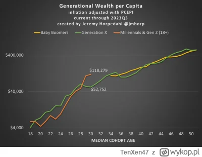 TenXen47 - @Michal_Spira: 

Tak leci w dół że milenialsi i gen z mają już większy maj...