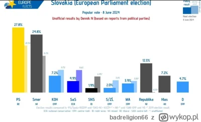 badreligion66 - #wybory #polityka Słowacy w końcu chyba poszli po rozum do głowy