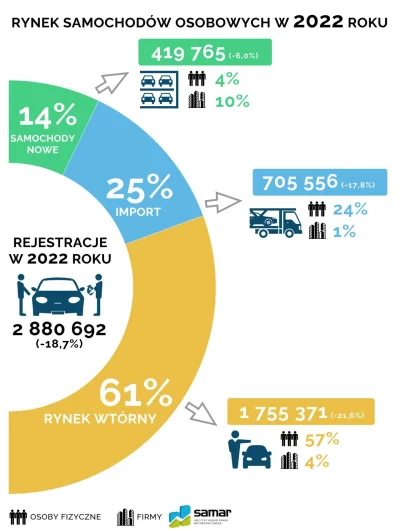 OrzechowyDzem - 2,9 miliona aut znalazło właściciela w 2022 roku | W 2022 roku Polacy...