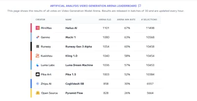 makrofag74 - https://artificialanalysis.ai/text-to-video/arena?tab=Leaderboard