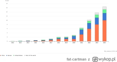 fat-cartman - Sprzedaż samochodów elektrycznych, na świecie, i cała narracja tresowan...