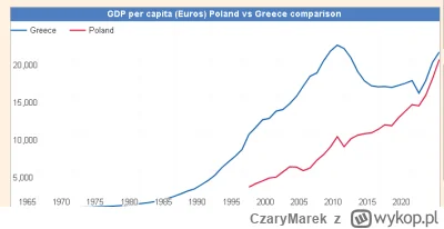 CzaryMarek - @fraciu: Jak pracują to widać po zmianie ich PKB na osobę na przestrzeni...