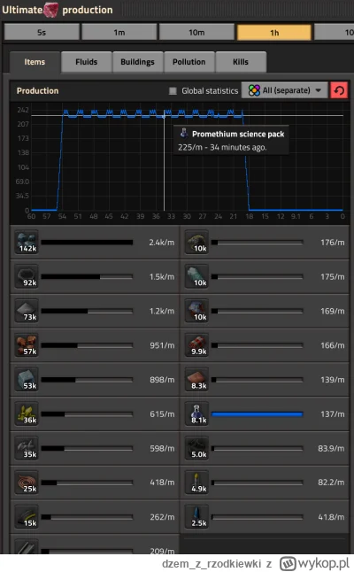 dzemzrzodkiewki - wykres produkcji