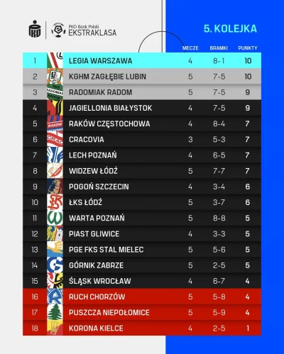 technojezus - Legia 10pkt po 4 spotkaniach, lider, zero przegranych
Lech 7pkt po 4 sp...