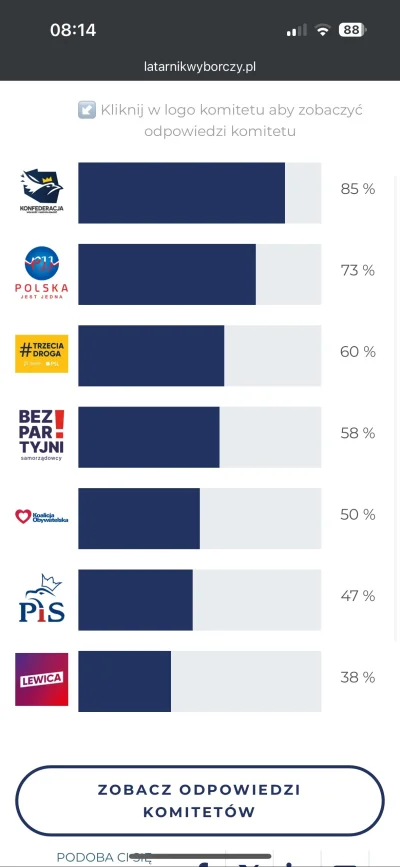 prostychuop - #konfederacja
#latarnikwyborczy
Kurcze 38% lewica, troche za duzo ( ͡° ...