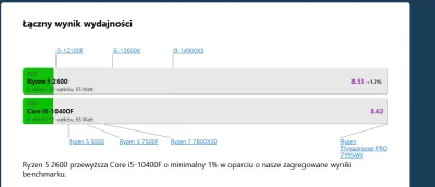 Xylore - AMD 5 2600  vs i5-10400f 
amd- 250zł , i5 - 400+ zł 
czym one sie roznią?
wg...