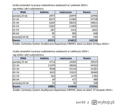 xer90 - Tymczasem w pierwszym półroczu 2024 wydano więcej wiz pracowniczych niż w ana...