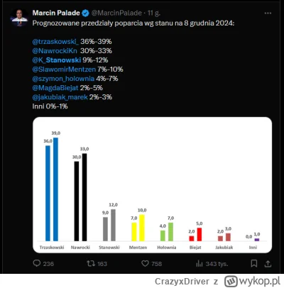 CrazyxDriver - #kanalzero #stanowski #bekazlewactwa #bekazprawakow #polityka #wybory