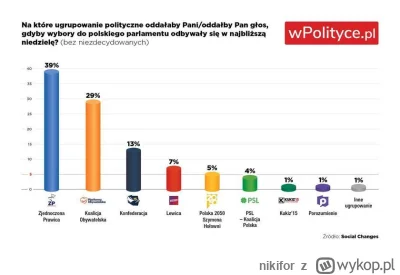 nikifor - Wczoraj sondaż zlecony przez PO, dziś sondaż zlecony przez Wpolityce.pl :) ...