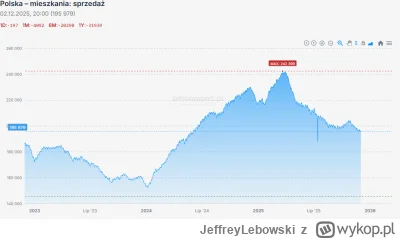 JeffreyLebowski - Ostatni raz sprawdzałem ten wykres w lipcu. Co się stało? 
#nieruch...