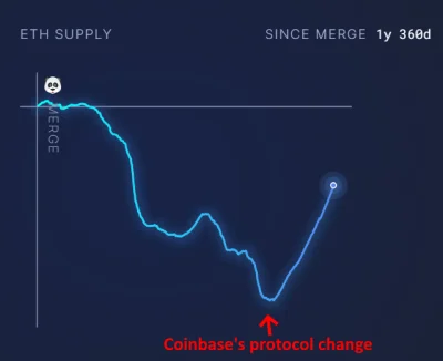 kryptoholik - Co się stało z narracją ultrasound money na Ethereum? Po aktualizacji E...