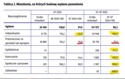 mlaskacz999 - @Mathas: Z danych o pozwolenia na budowę wynika, że popularnością ciesz...