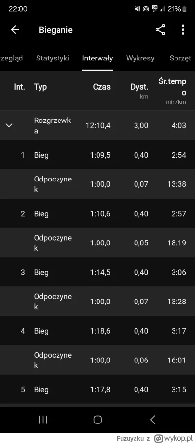 Fuzuyaku - 84 177,70 - 8,95 = 84 168,75

Dzisiaj coś takiego - 3km rozgrzewki w 12:10...