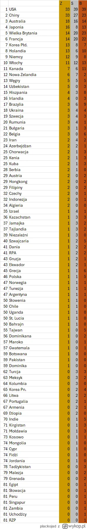 plackojad - Klasyfikacja medalowa: Polacy znowu spadają pod koniec piątej "dziesiątki...