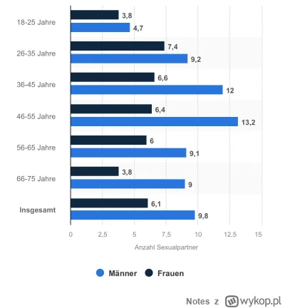 Notes - @Usmiech_Niebios 
 Światowym rankingiem największej liczby partnerów seksualn...