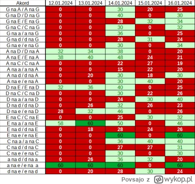 Povsajo - Jeżeli chciałbym w LibreCalc zrobić tak, by na podstawie wpisów z wiersza p...