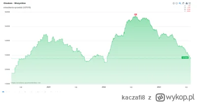 kaczafi8 - @Sibu: 
liczba ogłoszeń spadła znacznie. ludzie narzekają, że oferta jest ...