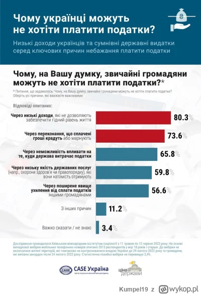 Kumpel19 - Ukraińcy określili powody, dla których nie chcą u siebie w kraju płacić po...
