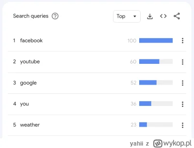 yahii - "google" to trzecia najczęściej wyszukiwana fraza w wyszukiwarce Google

tren...