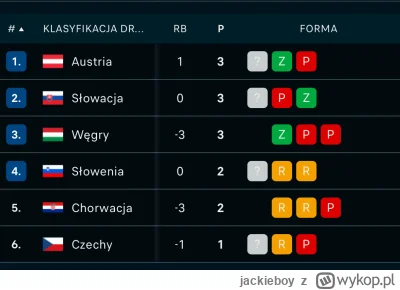 jackieboy - Czy solidna przegrana Słowenii z Anglią da Chorwacji 1/8? #EURo2024 #mecz