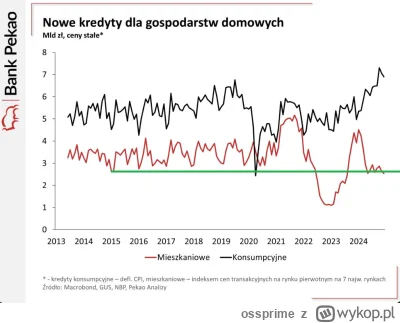 ossprime - Szybka aktualizacja wpisu z wczoraj. Dzisiejsze dane BIK pokazują:

1. Spa...