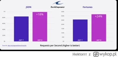 Hektorrr - Obrazki:
Compared to .NET 7, ASP.NET Core in .NET 8 is 18% faster on the T...