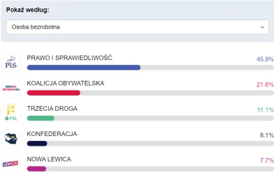 d3ntysta - na konfe głosowało więcej bezrobotnych, niż na lewice XDDDDDDDDDDDDDDDDDDD...