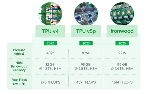 SmiecGnoj - https://blog.google/products/google-cloud/ironwood-tpu-age-of-inference/
...
