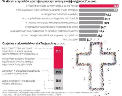 blurred - Wyniki tańszego badania chrystianofobii w Polsce: https://www.rp.pl/kosciol...