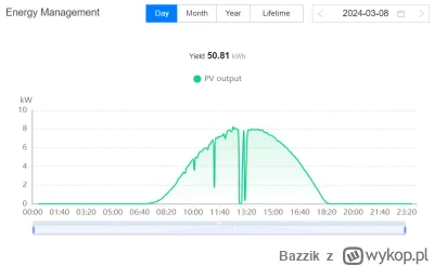 Bazzik - 8 - 9 marca ładowało jak lato. świętokrzyskie