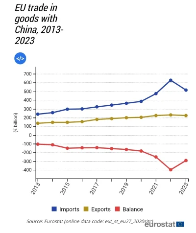 TomMen - W 2023, Chiny były trzecim największym partnerem dla exportowanych produktów...