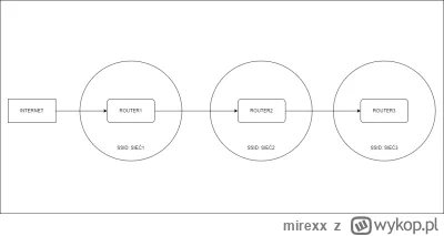 mirexx - Mirki, chciałbym połączyć ze sobą routery szeregowo za pomocą kabelka tak ab...