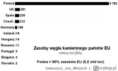 towarzyszJanWinnicki - A teraz uważajcie:

Polska posiada 85% zasobów węgla kamienneg...