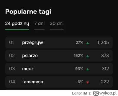 EditorTM - Tag #psiarze drugim najpopularniejszym na wykopie xD
