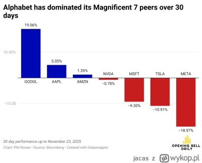 jacas - Alphabet i Meta niczym yin-yang w moim portfelu

#gielda