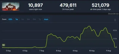 greedy_critic - Z OSTATNIEJ CHWILI: Battlefield 6 stracił 98% graczy w jeden weekend
...