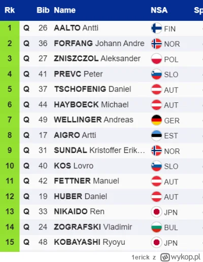 1erick - - Aalto na czele xD
- Zniszczoł na 3. miejscu xDD
- Aigro w TOP 10 xDDD #sko...
